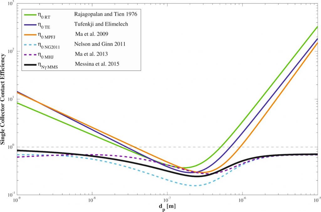 MNMs Efficiency