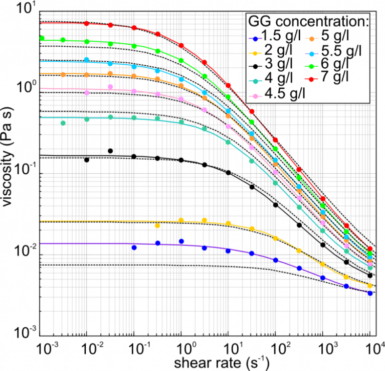 MNMs Flow Curves