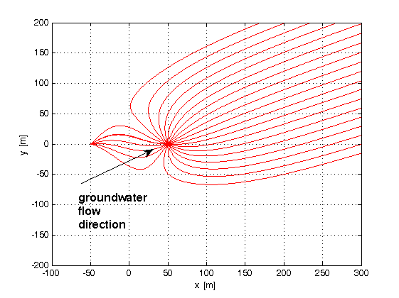 Groundwater Flow Direction